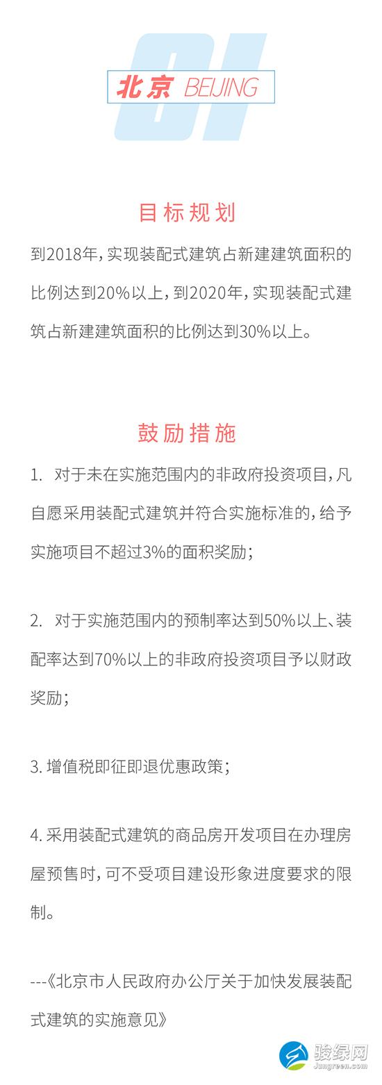 最全 | 全国31个省市 装配式建筑规划与鼓励措施（上）