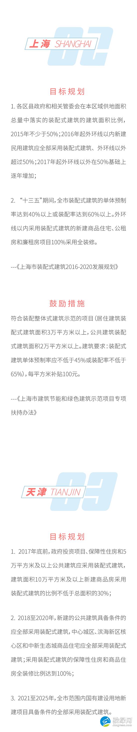 最全 | 全国31个省市 装配式建筑规划与鼓励措施（上）