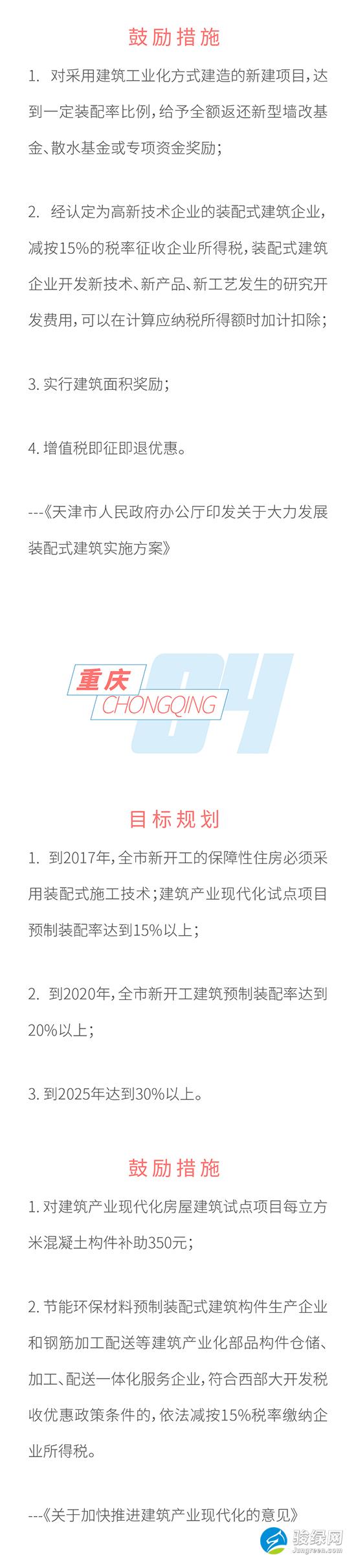 最全 | 全国31个省市 装配式建筑规划与鼓励措施（上）