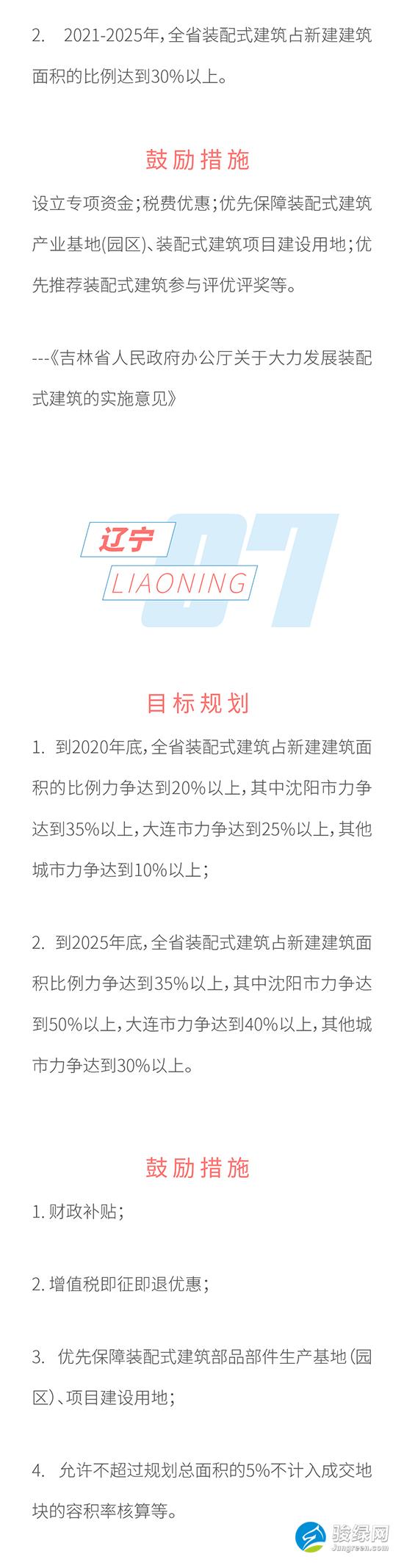 最全 | 全国31个省市 装配式建筑规划与鼓励措施（上）