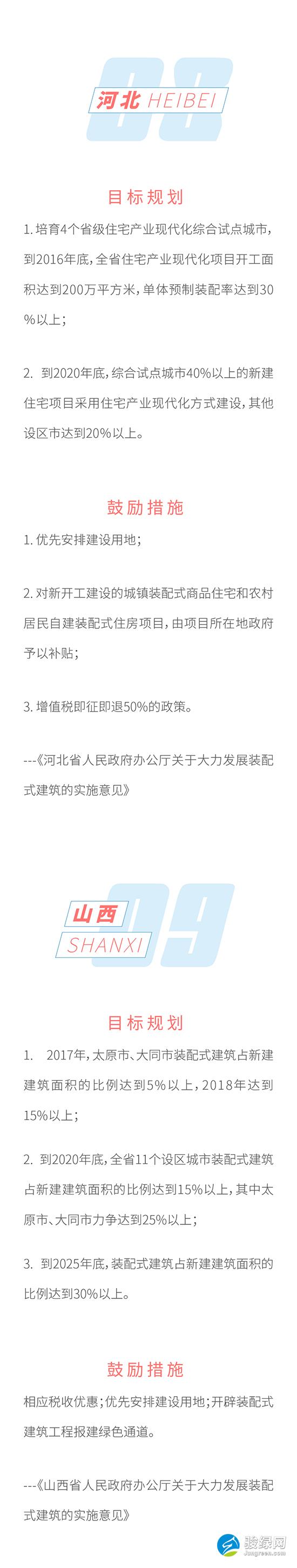 最全 | 全国31个省市 装配式建筑规划与鼓励措施（上）